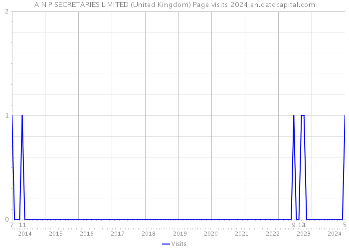 A N P SECRETARIES LIMITED (United Kingdom) Page visits 2024 