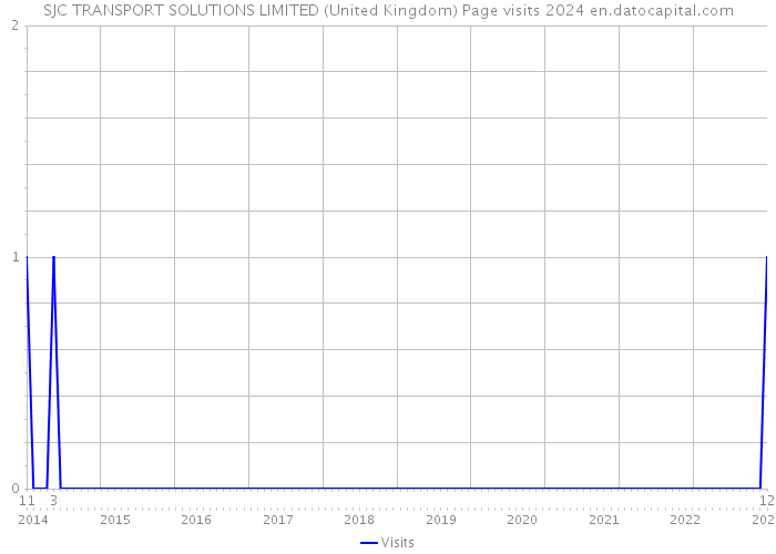 SJC TRANSPORT SOLUTIONS LIMITED (United Kingdom) Page visits 2024 