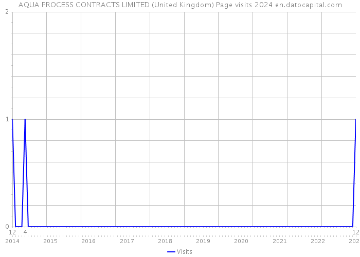 AQUA PROCESS CONTRACTS LIMITED (United Kingdom) Page visits 2024 