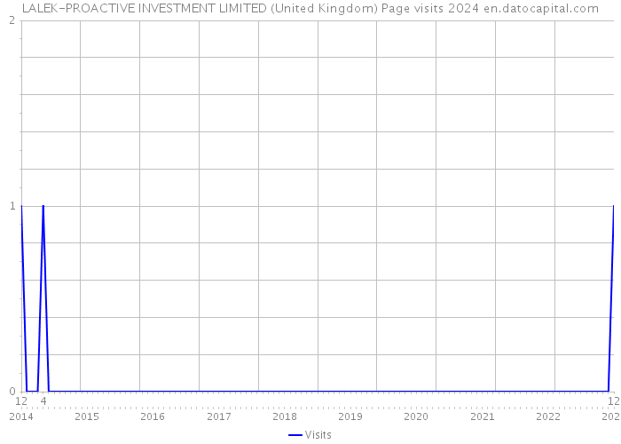 LALEK-PROACTIVE INVESTMENT LIMITED (United Kingdom) Page visits 2024 