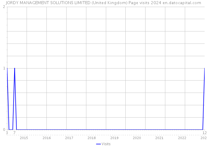 JORDY MANAGEMENT SOLUTIONS LIMITED (United Kingdom) Page visits 2024 