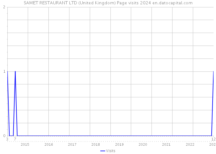 SAMET RESTAURANT LTD (United Kingdom) Page visits 2024 