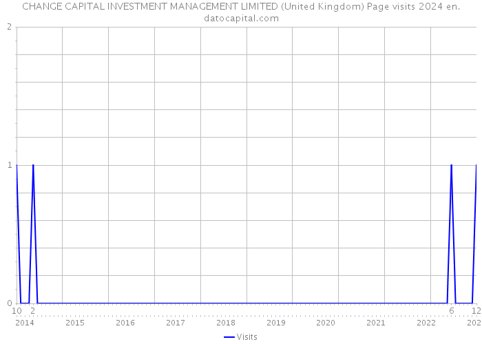 CHANGE CAPITAL INVESTMENT MANAGEMENT LIMITED (United Kingdom) Page visits 2024 