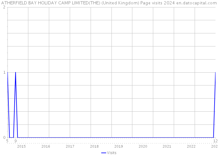 ATHERFIELD BAY HOLIDAY CAMP LIMITED(THE) (United Kingdom) Page visits 2024 