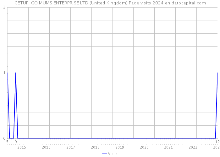 GETUP-GO MUMS ENTERPRISE LTD (United Kingdom) Page visits 2024 