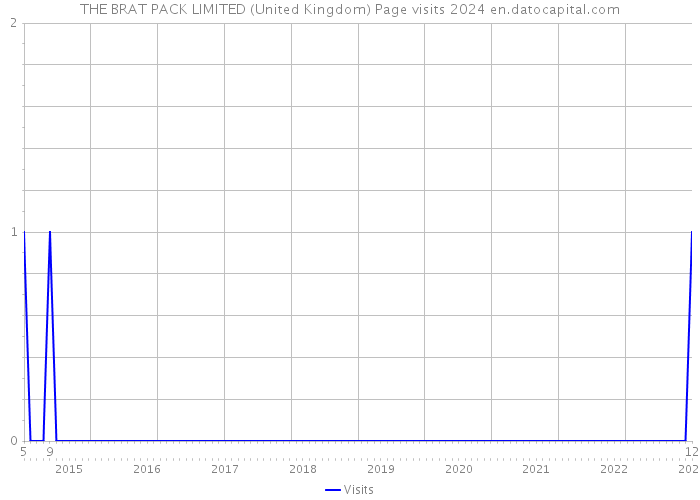 THE BRAT PACK LIMITED (United Kingdom) Page visits 2024 