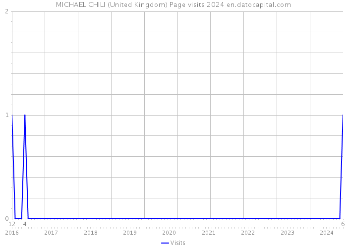 MICHAEL CHILI (United Kingdom) Page visits 2024 