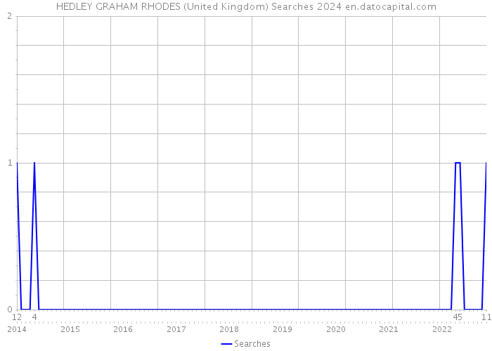 HEDLEY GRAHAM RHODES (United Kingdom) Searches 2024 