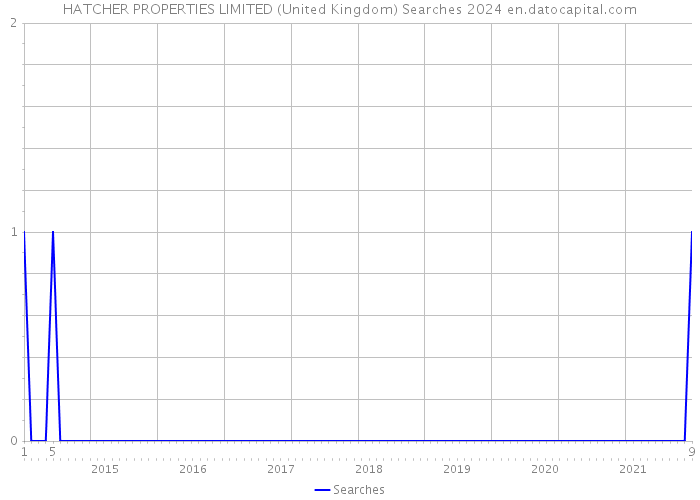 HATCHER PROPERTIES LIMITED (United Kingdom) Searches 2024 