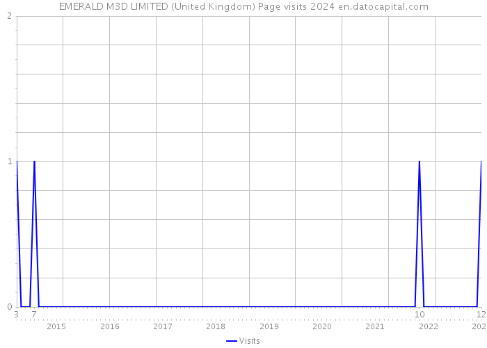 EMERALD M3D LIMITED (United Kingdom) Page visits 2024 