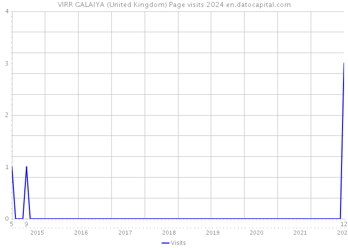 VIRR GALAIYA (United Kingdom) Page visits 2024 