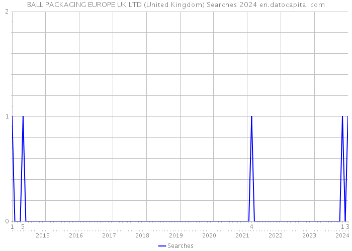 BALL PACKAGING EUROPE UK LTD (United Kingdom) Searches 2024 