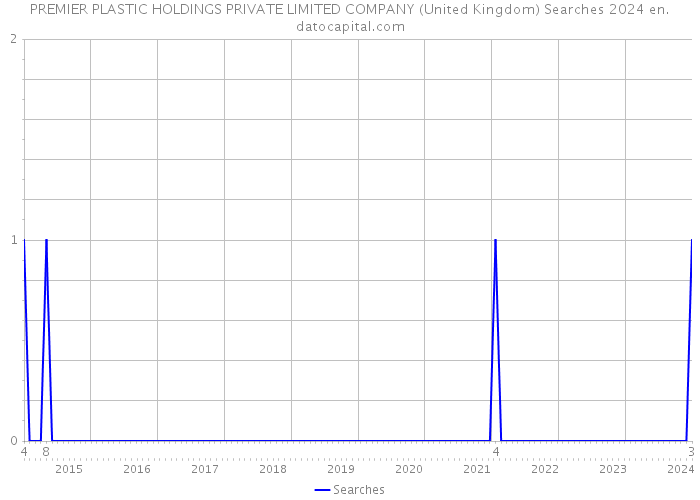 PREMIER PLASTIC HOLDINGS PRIVATE LIMITED COMPANY (United Kingdom) Searches 2024 