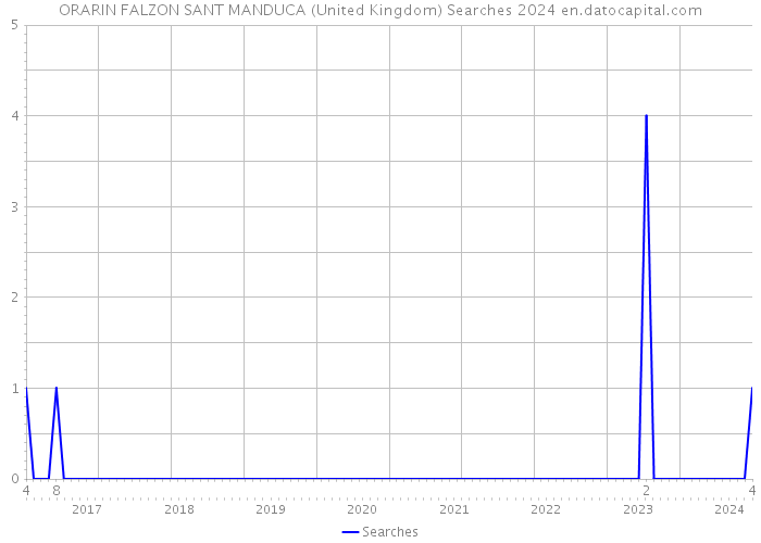 ORARIN FALZON SANT MANDUCA (United Kingdom) Searches 2024 