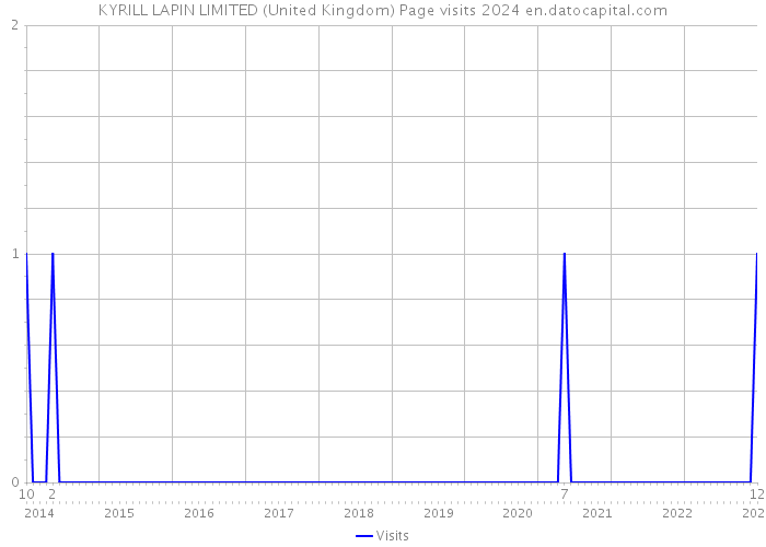 KYRILL LAPIN LIMITED (United Kingdom) Page visits 2024 