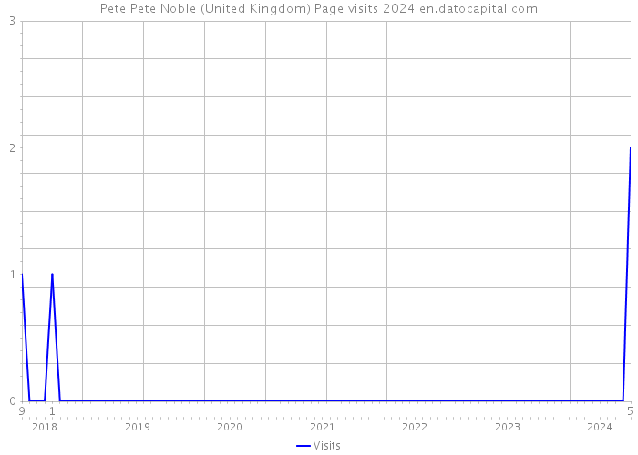 Pete Pete Noble (United Kingdom) Page visits 2024 