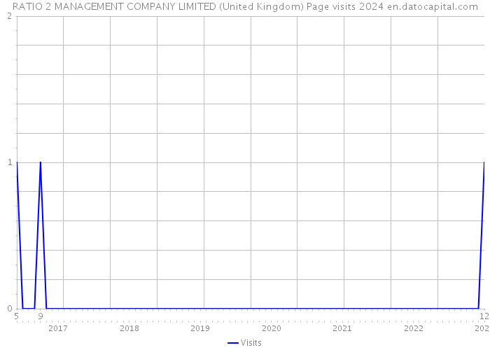 RATIO 2 MANAGEMENT COMPANY LIMITED (United Kingdom) Page visits 2024 