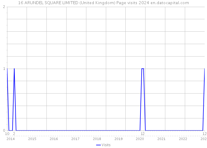 16 ARUNDEL SQUARE LIMITED (United Kingdom) Page visits 2024 