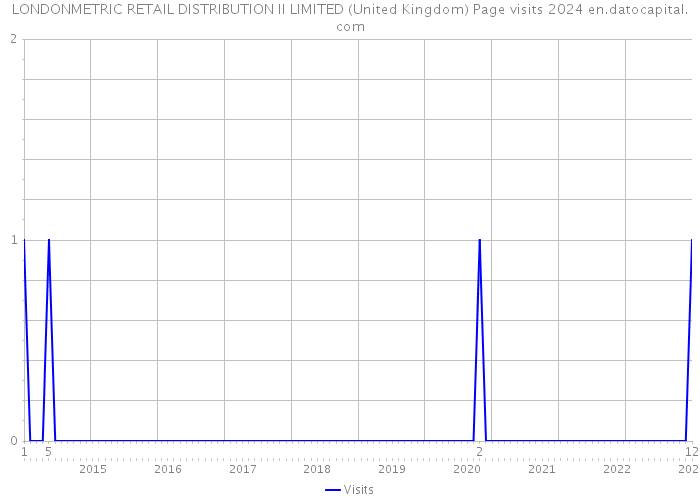 LONDONMETRIC RETAIL DISTRIBUTION II LIMITED (United Kingdom) Page visits 2024 