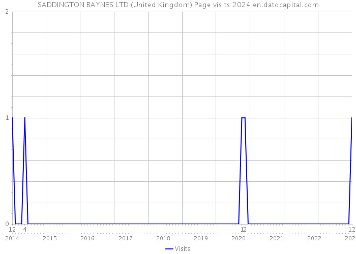 SADDINGTON BAYNES LTD (United Kingdom) Page visits 2024 