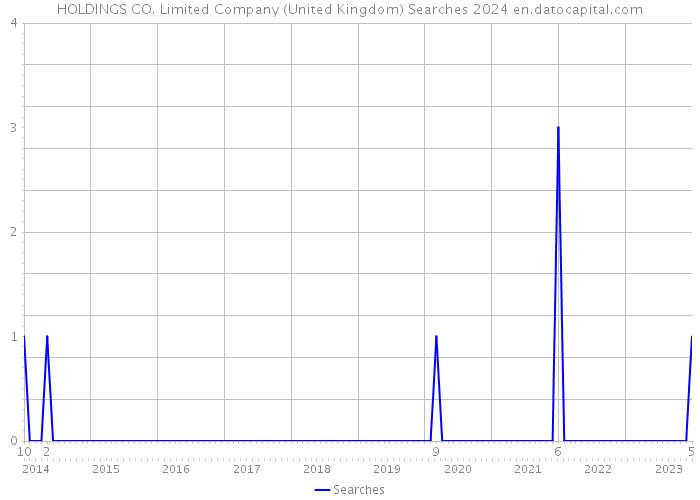 HOLDINGS CO. Limited Company (United Kingdom) Searches 2024 