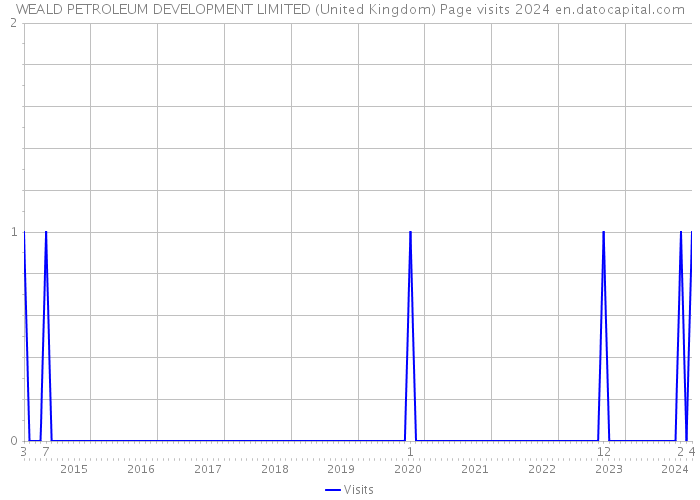 WEALD PETROLEUM DEVELOPMENT LIMITED (United Kingdom) Page visits 2024 
