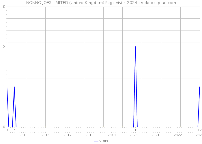 NONNO JOES LIMITED (United Kingdom) Page visits 2024 