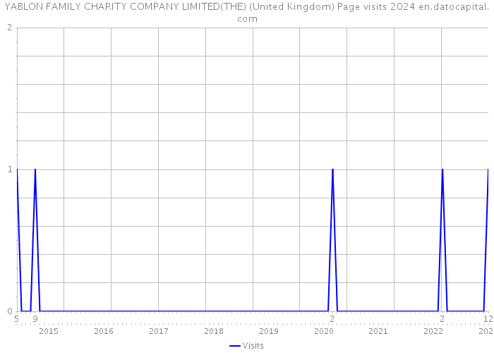 YABLON FAMILY CHARITY COMPANY LIMITED(THE) (United Kingdom) Page visits 2024 