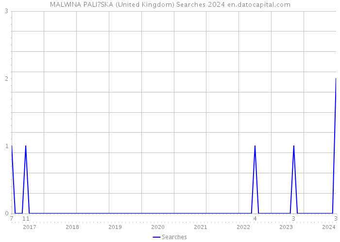 MALWINA PALI?SKA (United Kingdom) Searches 2024 