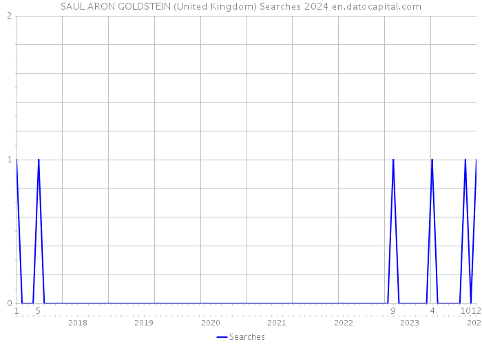 SAUL ARON GOLDSTEIN (United Kingdom) Searches 2024 