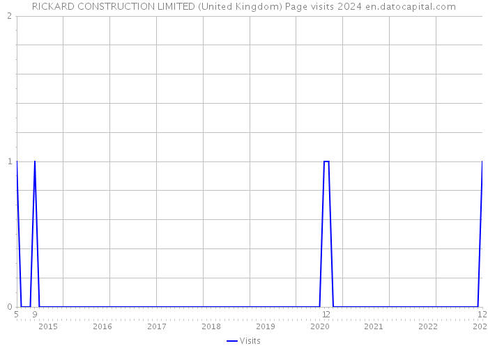 RICKARD CONSTRUCTION LIMITED (United Kingdom) Page visits 2024 