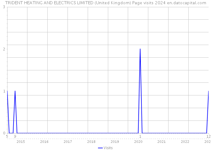 TRIDENT HEATING AND ELECTRICS LIMITED (United Kingdom) Page visits 2024 