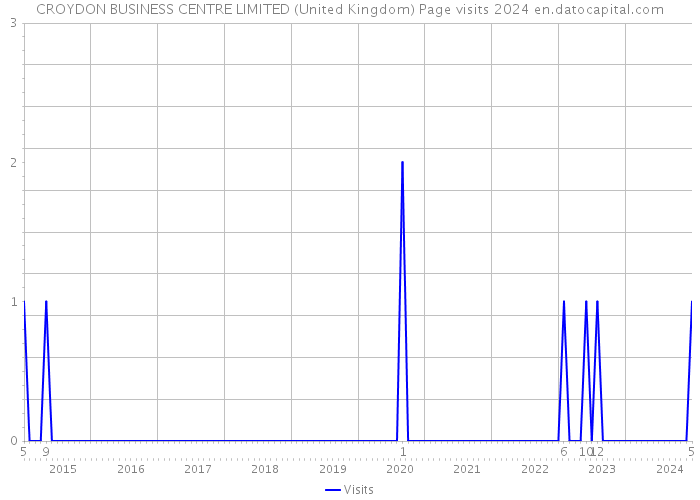 CROYDON BUSINESS CENTRE LIMITED (United Kingdom) Page visits 2024 