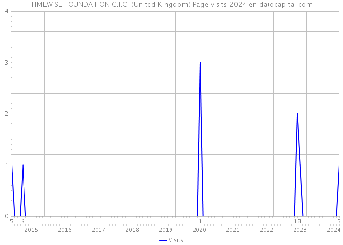 TIMEWISE FOUNDATION C.I.C. (United Kingdom) Page visits 2024 