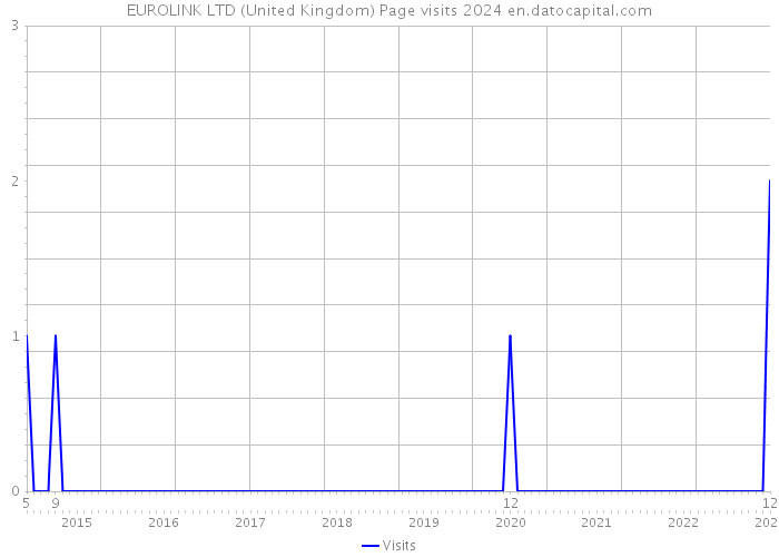 EUROLINK LTD (United Kingdom) Page visits 2024 