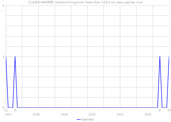 CLAIRE HARPER (United Kingdom) Searches 2024 