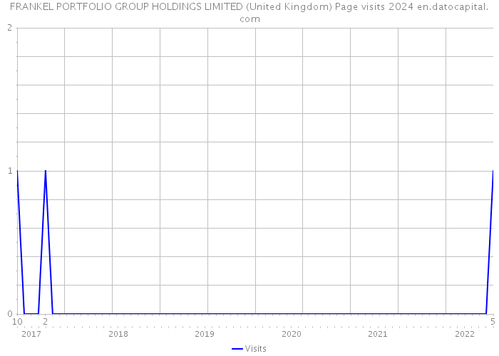 FRANKEL PORTFOLIO GROUP HOLDINGS LIMITED (United Kingdom) Page visits 2024 