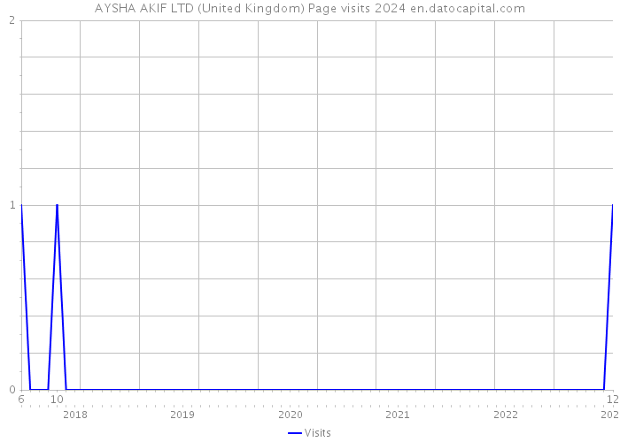 AYSHA AKIF LTD (United Kingdom) Page visits 2024 