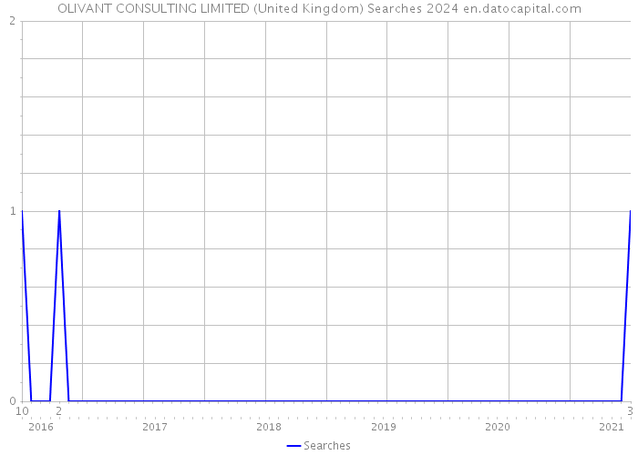 OLIVANT CONSULTING LIMITED (United Kingdom) Searches 2024 