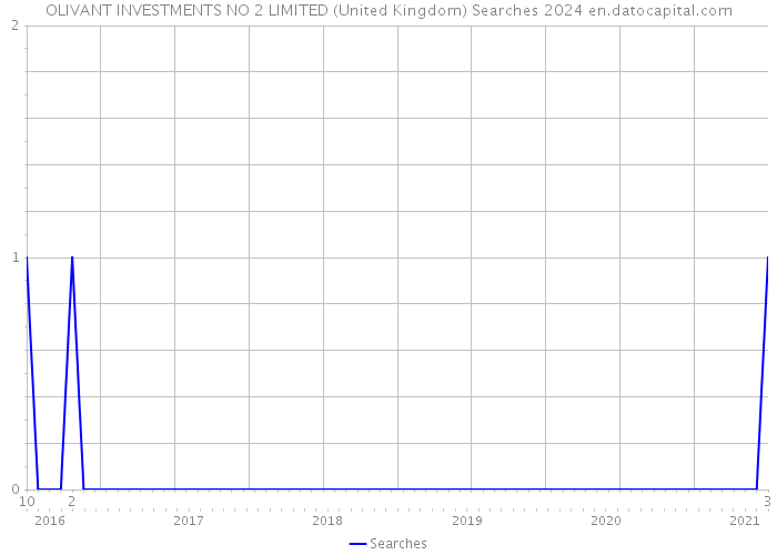OLIVANT INVESTMENTS NO 2 LIMITED (United Kingdom) Searches 2024 