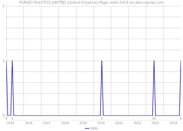 PURLEY PLASTICS LIMITED (United Kingdom) Page visits 2024 