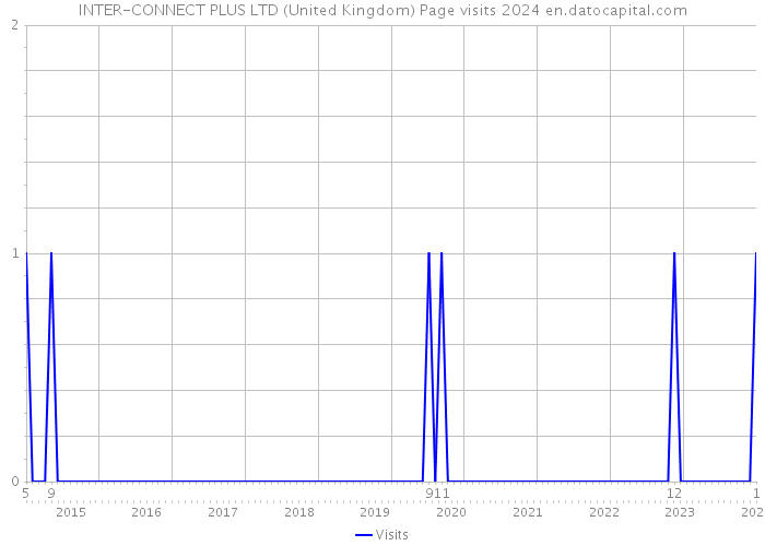 INTER-CONNECT PLUS LTD (United Kingdom) Page visits 2024 