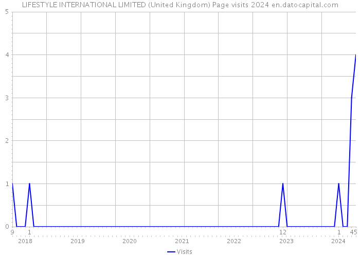 LIFESTYLE INTERNATIONAL LIMITED (United Kingdom) Page visits 2024 