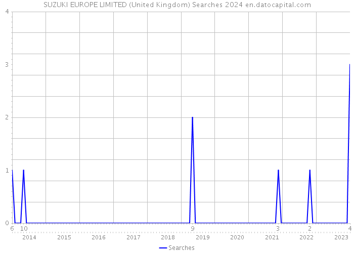 SUZUKI EUROPE LIMITED (United Kingdom) Searches 2024 