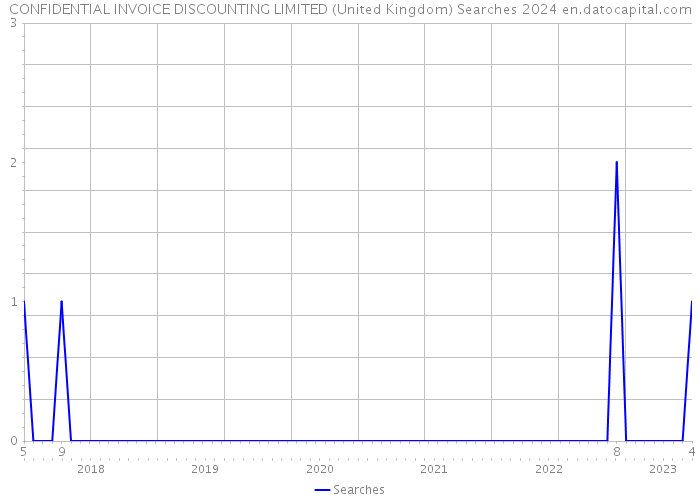 CONFIDENTIAL INVOICE DISCOUNTING LIMITED (United Kingdom) Searches 2024 
