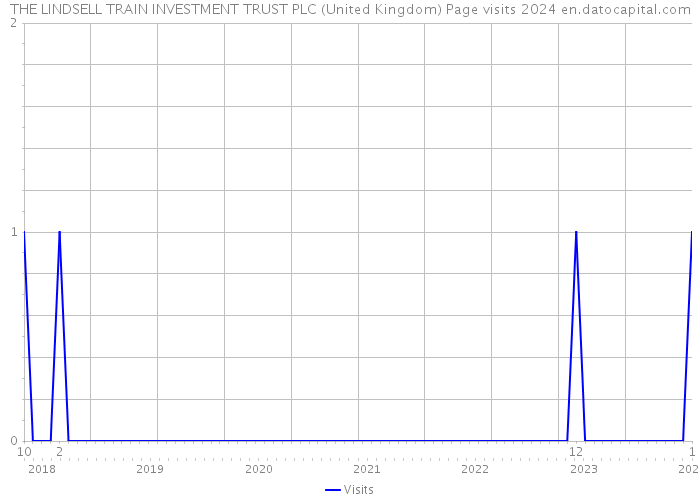 THE LINDSELL TRAIN INVESTMENT TRUST PLC (United Kingdom) Page visits 2024 