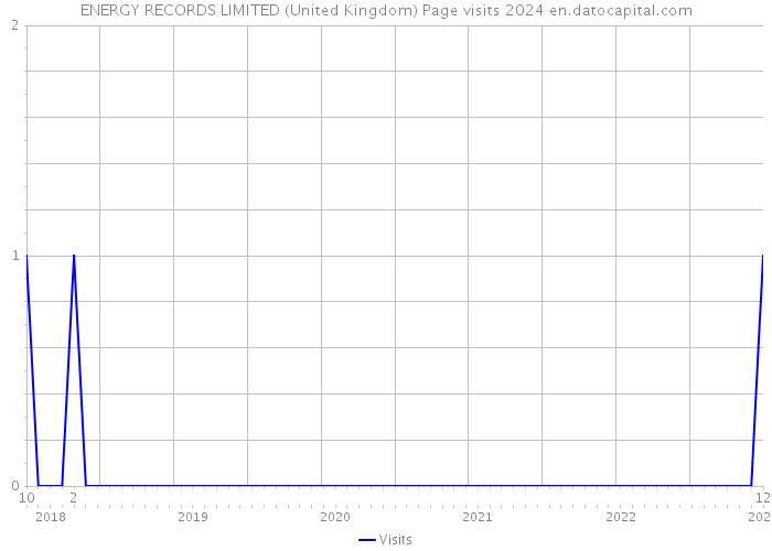 ENERGY RECORDS LIMITED (United Kingdom) Page visits 2024 