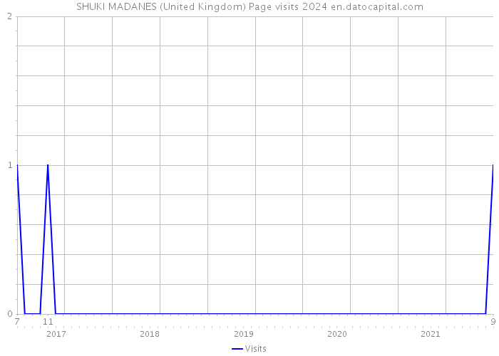 SHUKI MADANES (United Kingdom) Page visits 2024 