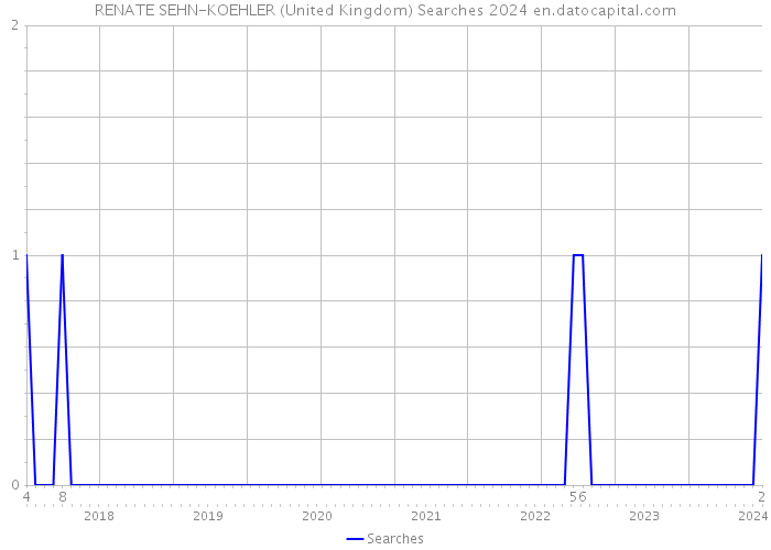 RENATE SEHN-KOEHLER (United Kingdom) Searches 2024 