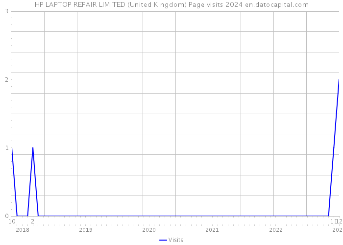HP LAPTOP REPAIR LIMITED (United Kingdom) Page visits 2024 
